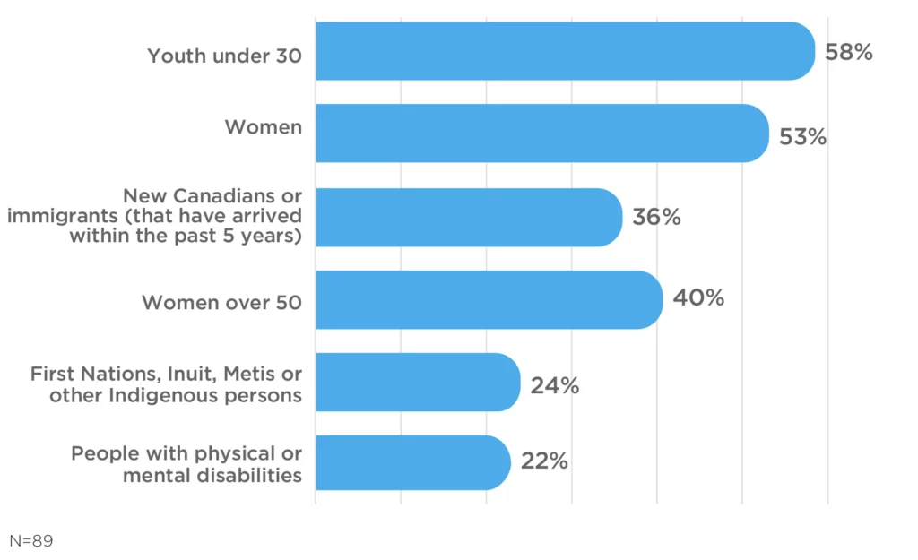 Youth under 30: 58%; Women: 53%; New Canadians or immigrants (that have arrived within the past 5 years): 36%; Women over 50: 40%; First Nations, Inuit, Metis or other Indigenous persons: 24%; People with physical or mental disabilities: 22%